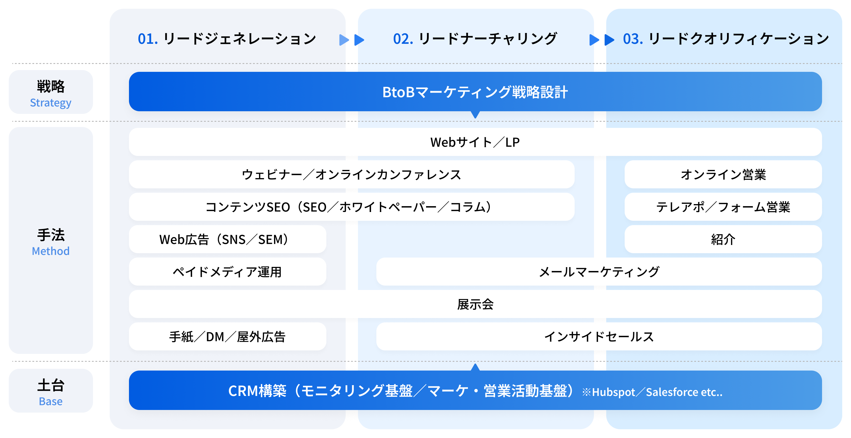 BtoBマーケティング戦略設計の全体像を示す図。リードジェネレーション(見込み客の獲得)、リードナーチャリング(育成)、リードクオリフィケーション(商談化)の3段階に分かれている。各段階の上位には『戦略(Strategy)』としてBtoBマーケティング戦略設計が位置し、下層には『手法(Method)』としてWebサイト/LP、ウェビナー、SEO、Web広告、ペイドメディア運用、展示会、メールマーケティング、インサイドセールス、オンライン営業、テレアポ、紹介などの施策が並ぶ。最下層には『土台(Base)』としてCRM構築(モニタリング基盤/マーケ・営業活動基盤)が配置され、HubSpotやSalesforceなどのツールが例示されている。