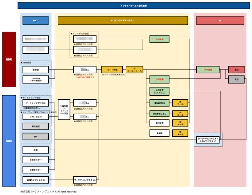 マーケティングからフィールドセールスまでの一連の流れ参考